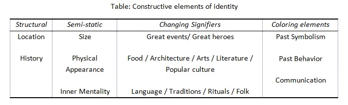 Constructive elements of place identity