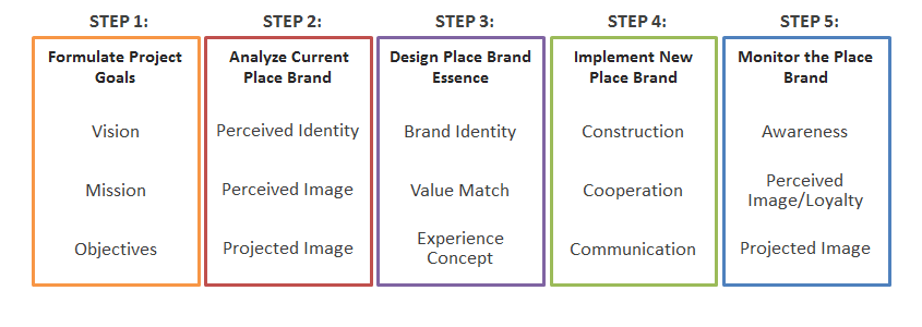 Place Branding Step by Step: How-To Guide for Place Professionals