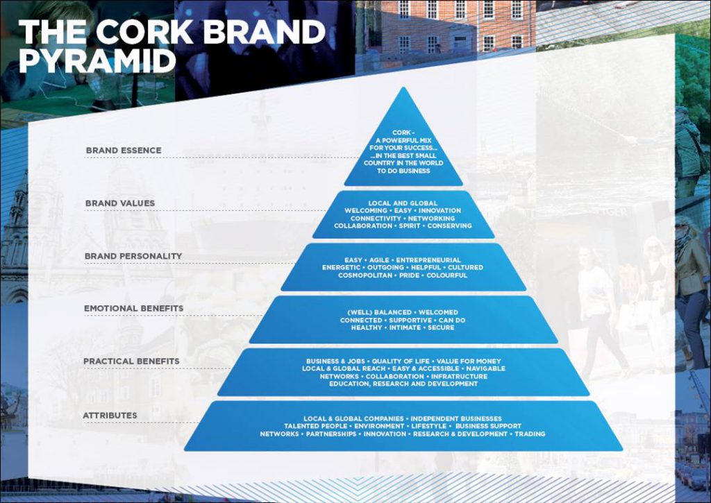 Cork City Brand Pyramid