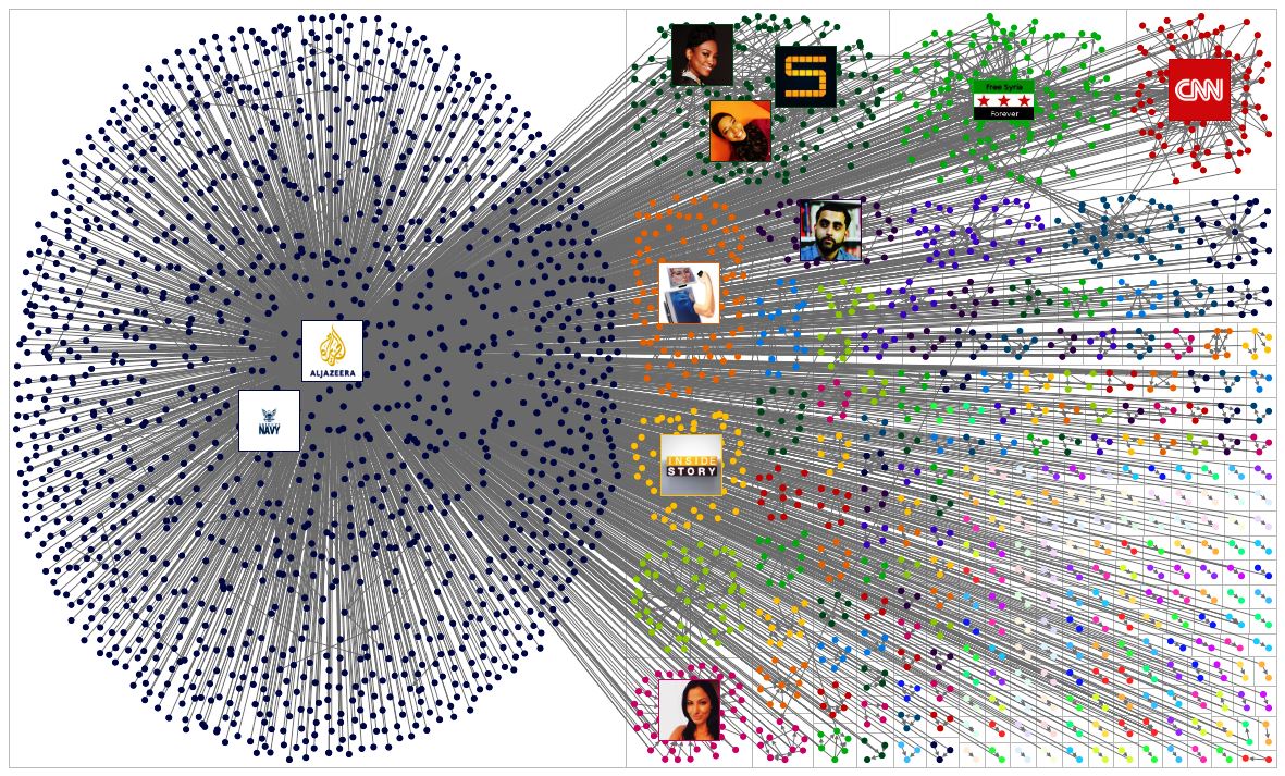 Al Jazeera social media content distribution strategy and map