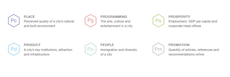 Best Cities America Report methodology