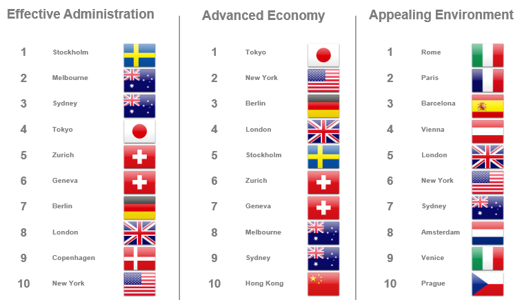 global city ranking 2018