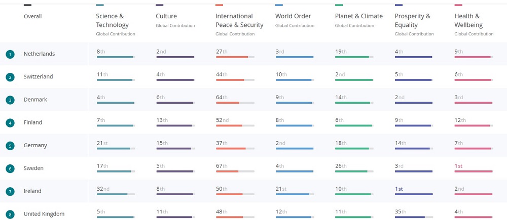 Good Country Index 2017 results