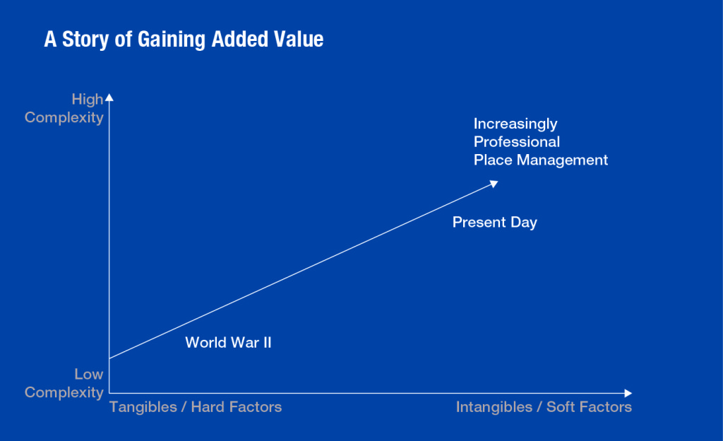 How Place Management priorities changed over time