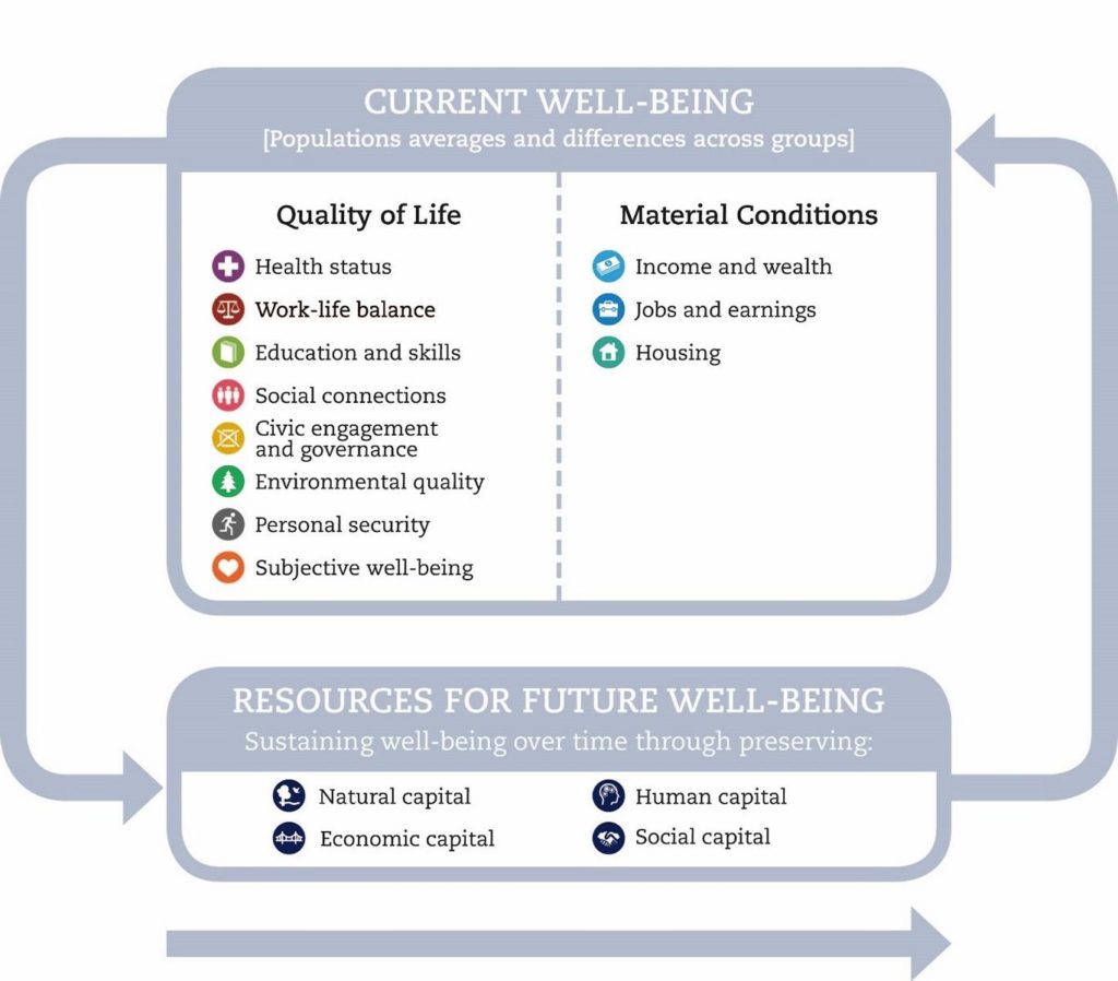 Measuring wellbeing OECD framework