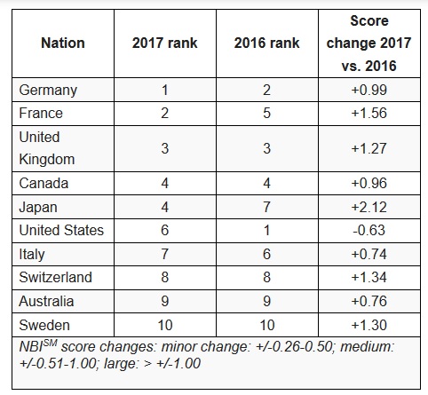 Country Brands 2017 Anholt Gfk Roper Nation Brands Study Reveals - anholt gfk nation brands index 2017 results