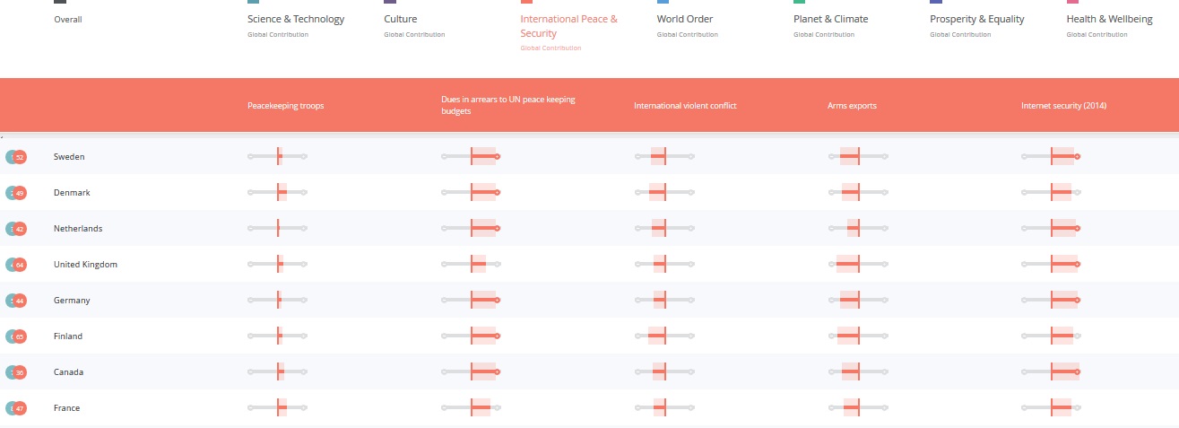 Peace and security category 2016 Good Country Index