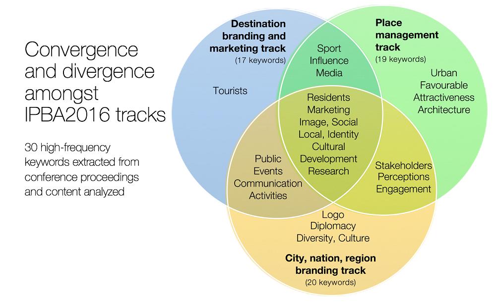 Place branding research tracks, Don Dioko paper