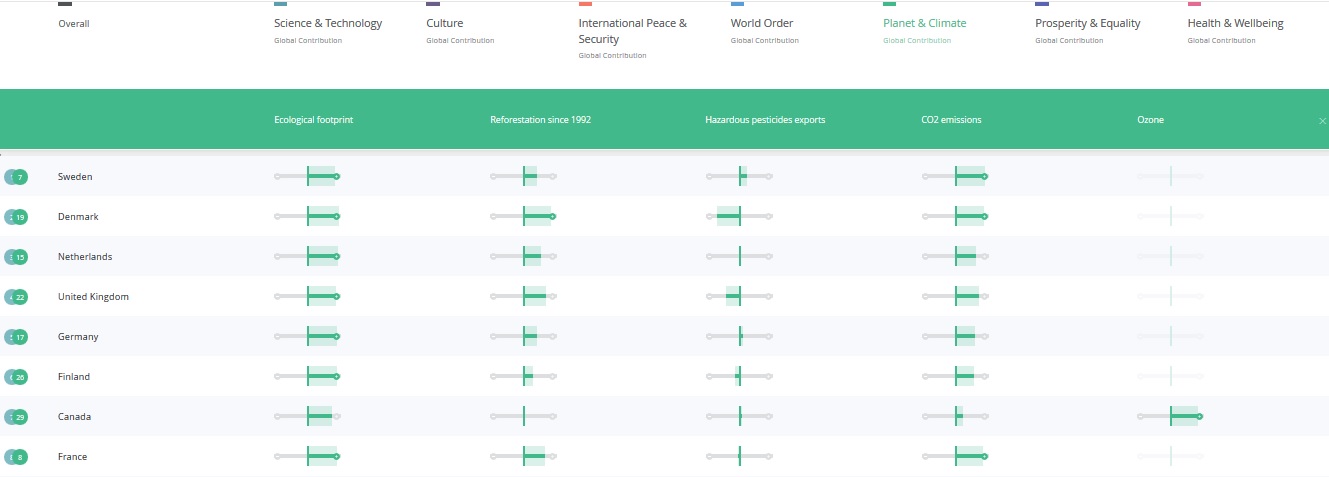 Planet and Climate category 2016 Good Country Index