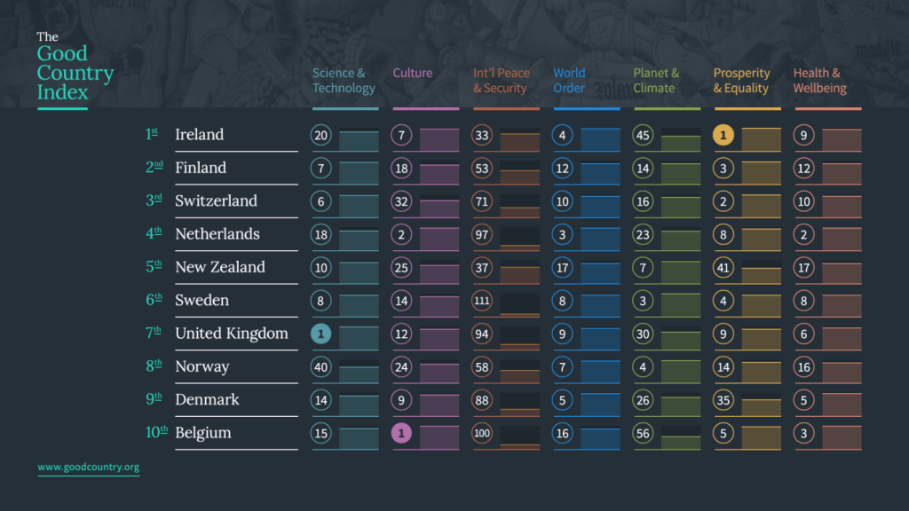 The Good Country Index 2014