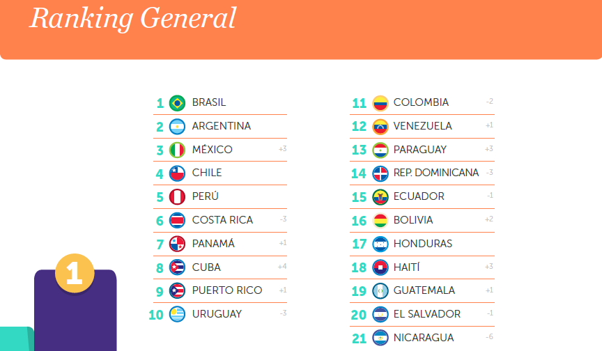 Top 10 Country Brands in Latin America - 2015 report by FutureBrand