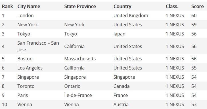 Top 10 Innovation Cities Index 2016-2017