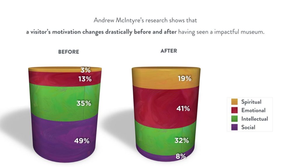 Motivation for visiting museums - research