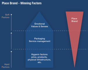 Winning Factors of a Place Brand