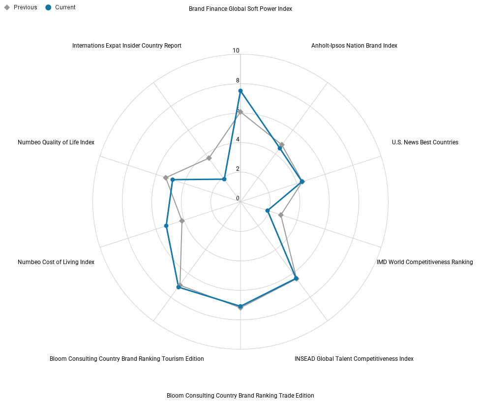 Hungary Rankings Overview